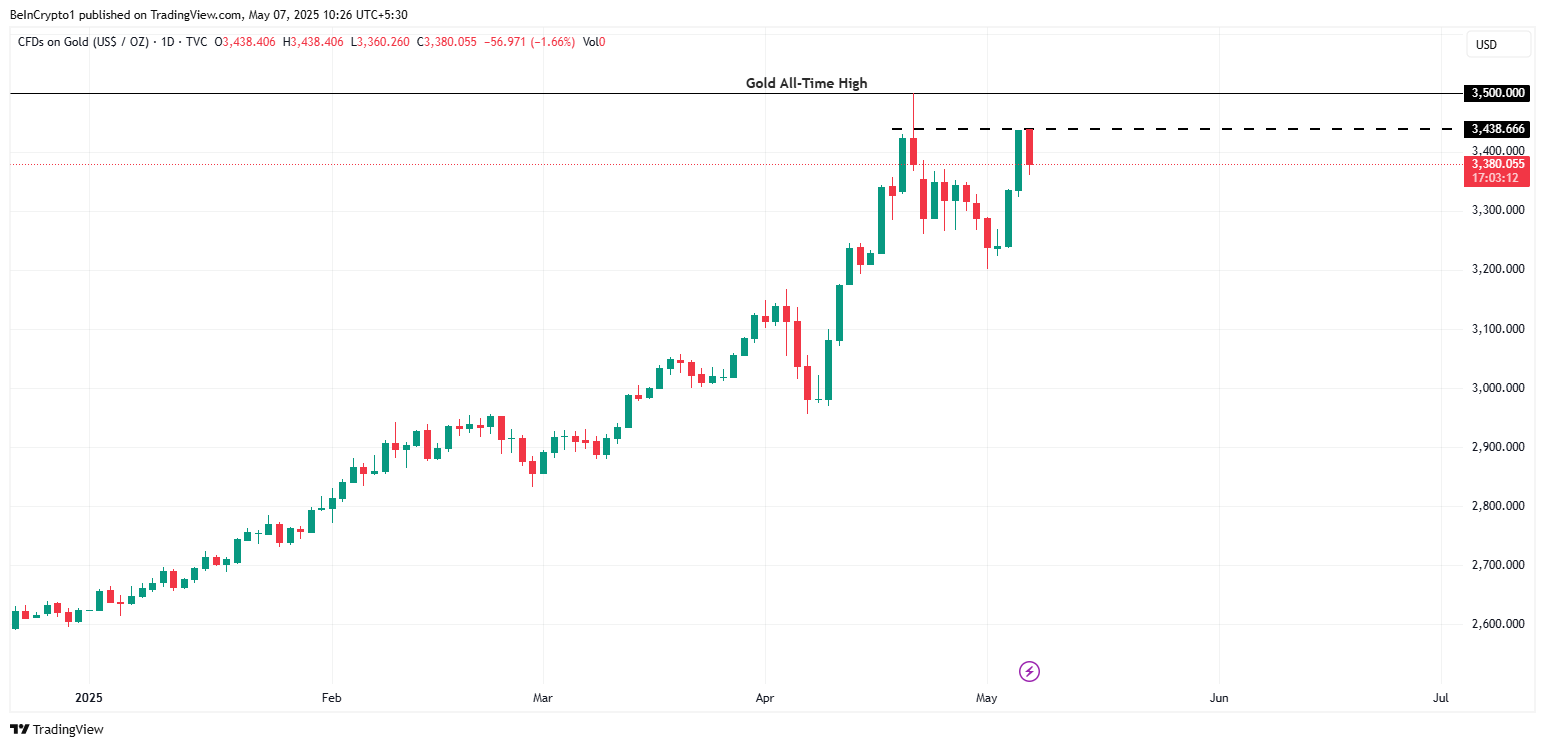 Gold prijs prestatie