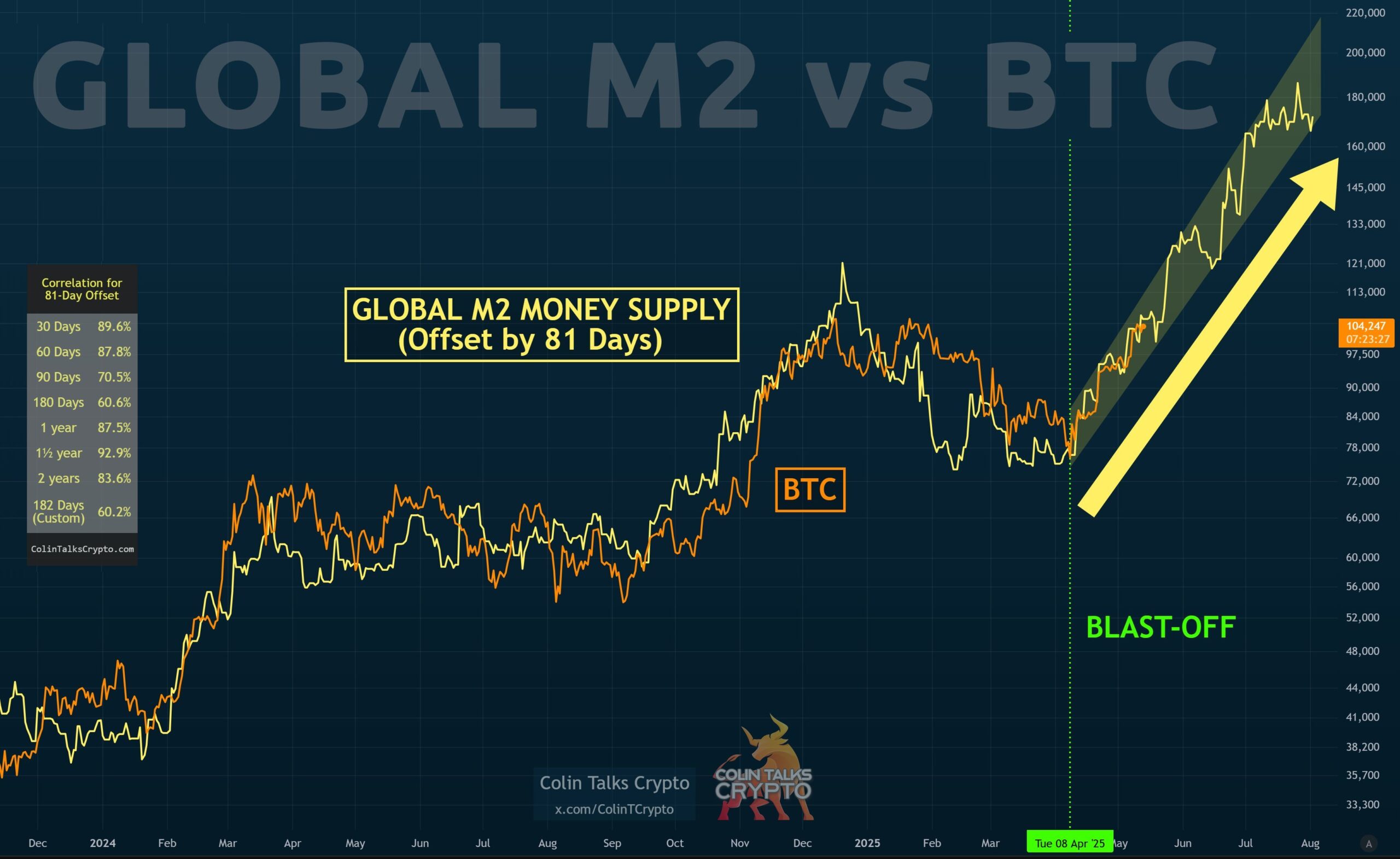 Global M2 Vs BTC. Bron: Colin Talks on X