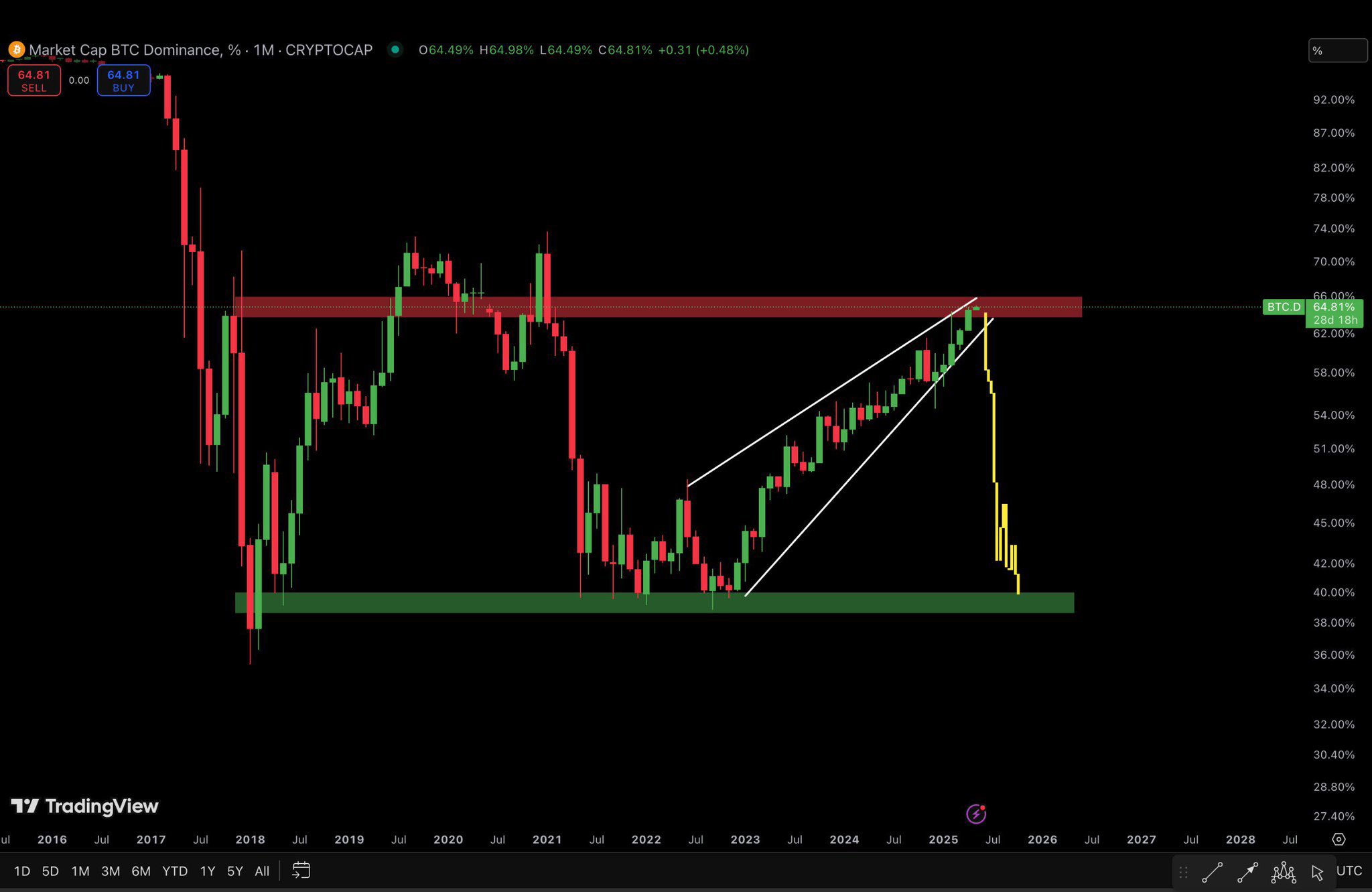 Bitcoin-dominantie Belangrijke Weerstand en Steun. Bron: Darky