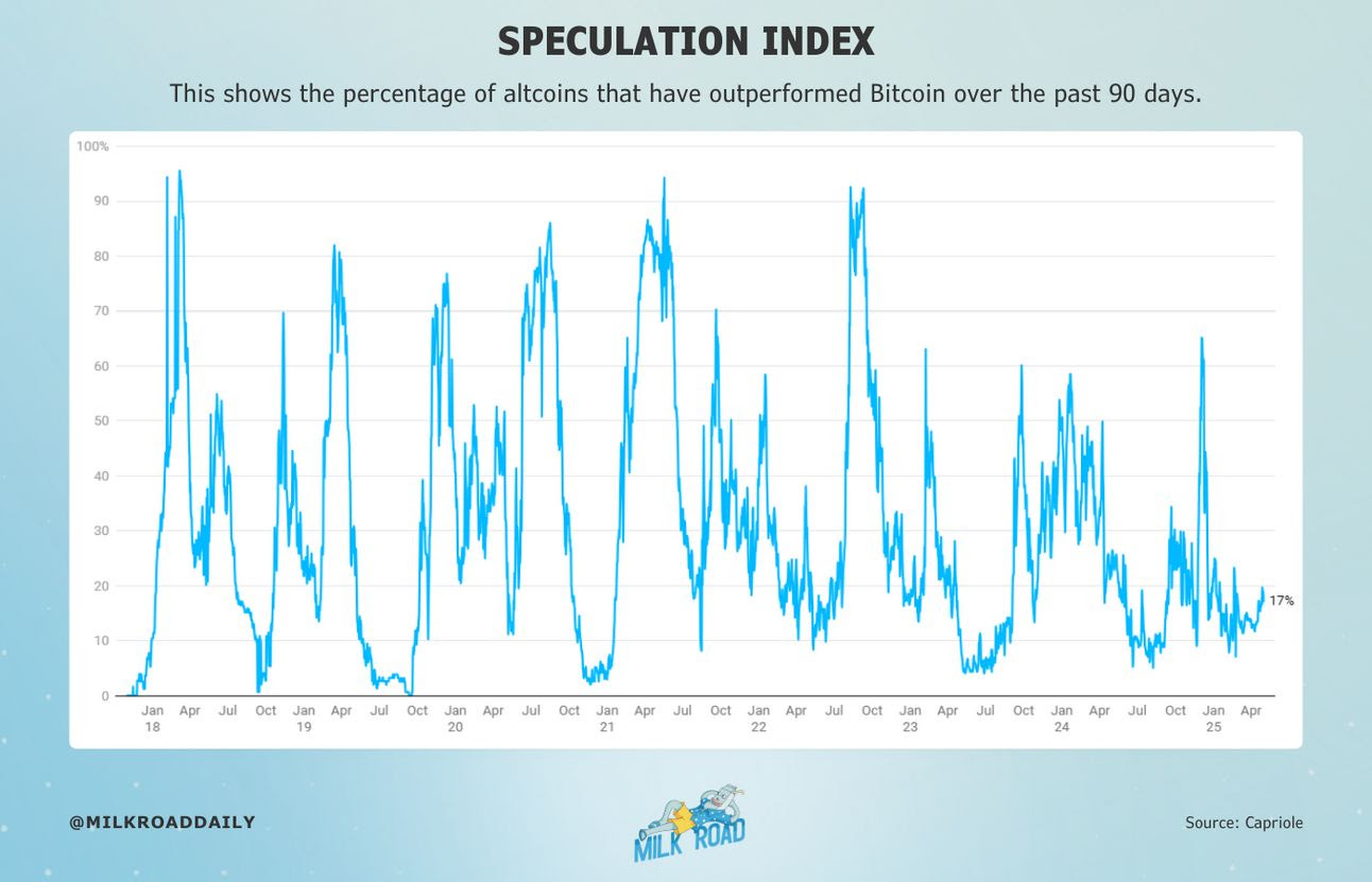 Altcoin Speculatie Index. Bron: Milk Road