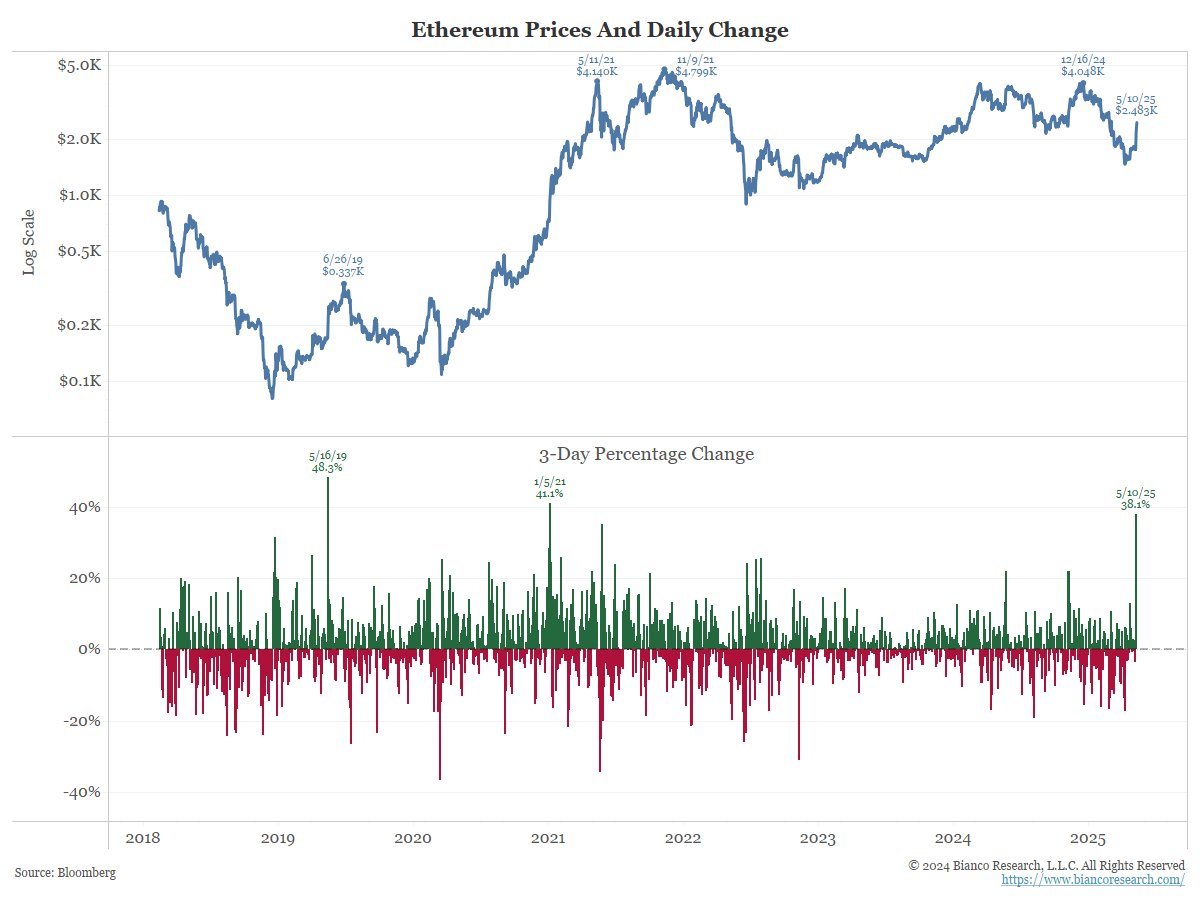 Ethereum koers en dagelijkse verandering. Bron: Jim Bianco