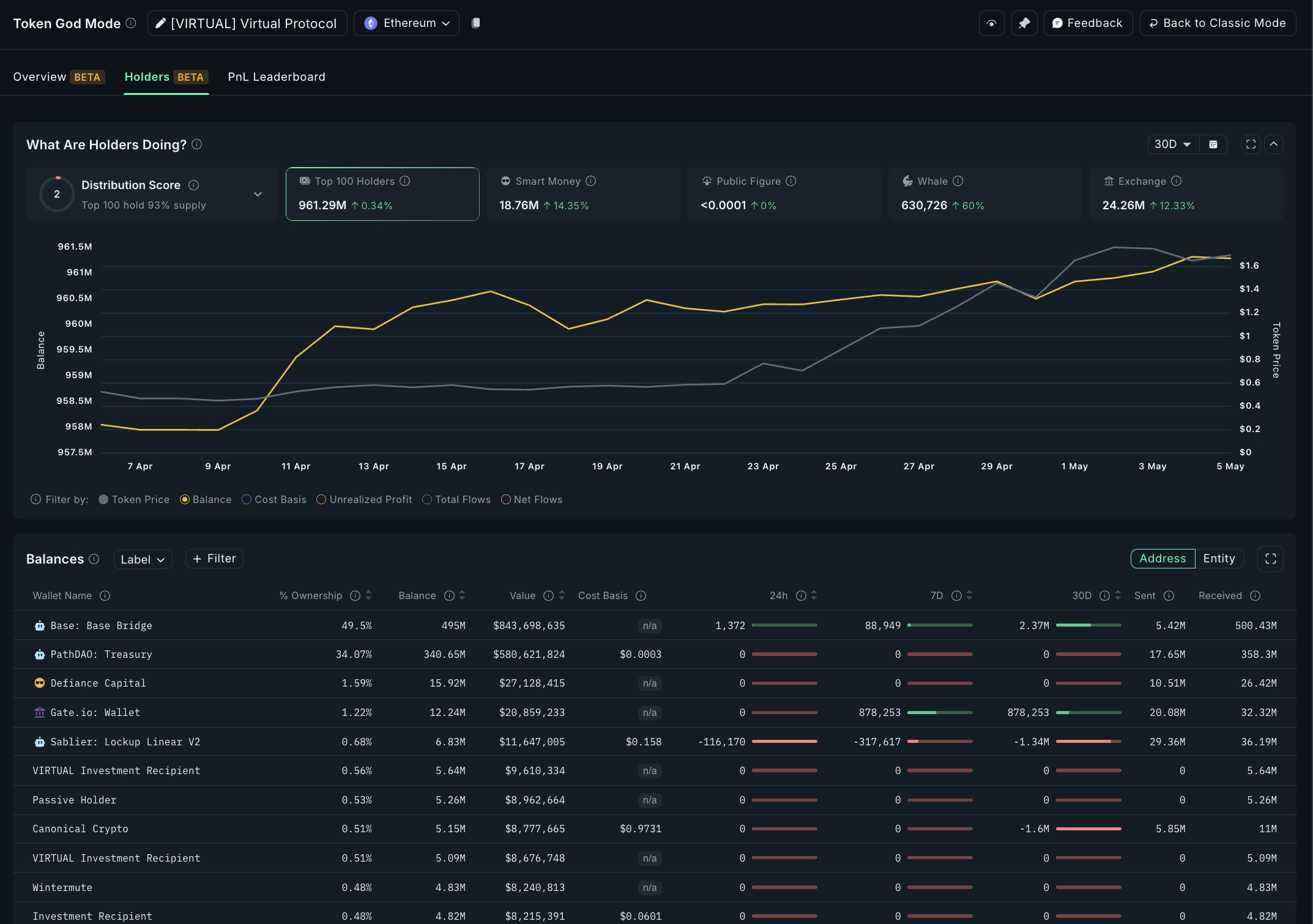 VIRTUAL token houders metriek. Bron: Nansen op X