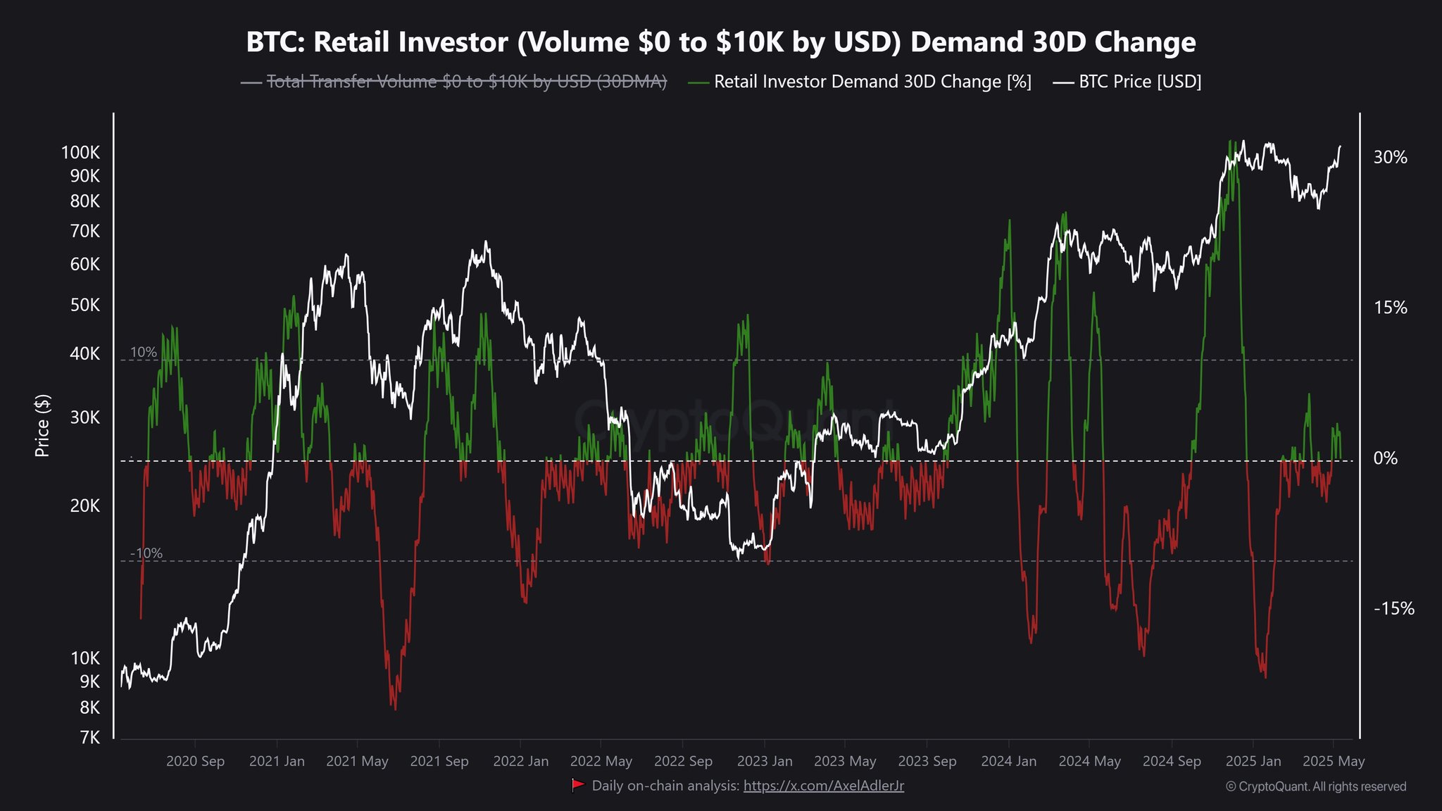 BTC: Retail Investeerder (Volume $0 tot $10K in USD) Vraag 30D Verandering. Bron: CryptoQuant.