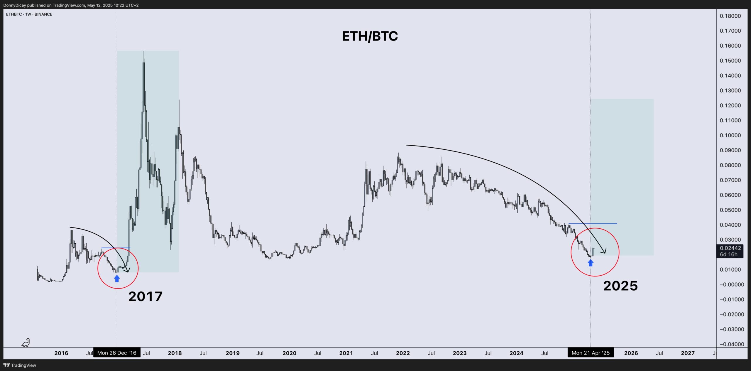 ETH/BTC koers prestaties grafiek. Bron: Donny