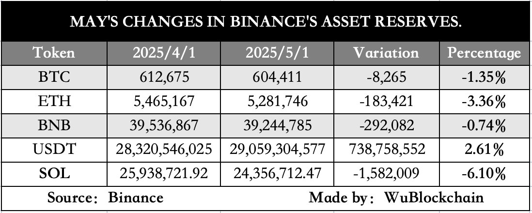 Binance Asset Reserves in Mei