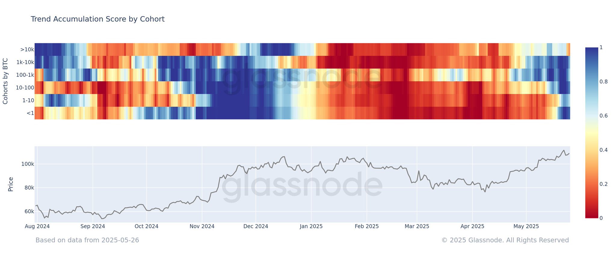 Bitcoin Trend Accumulation Score by Cohort. Bron: Glassnode