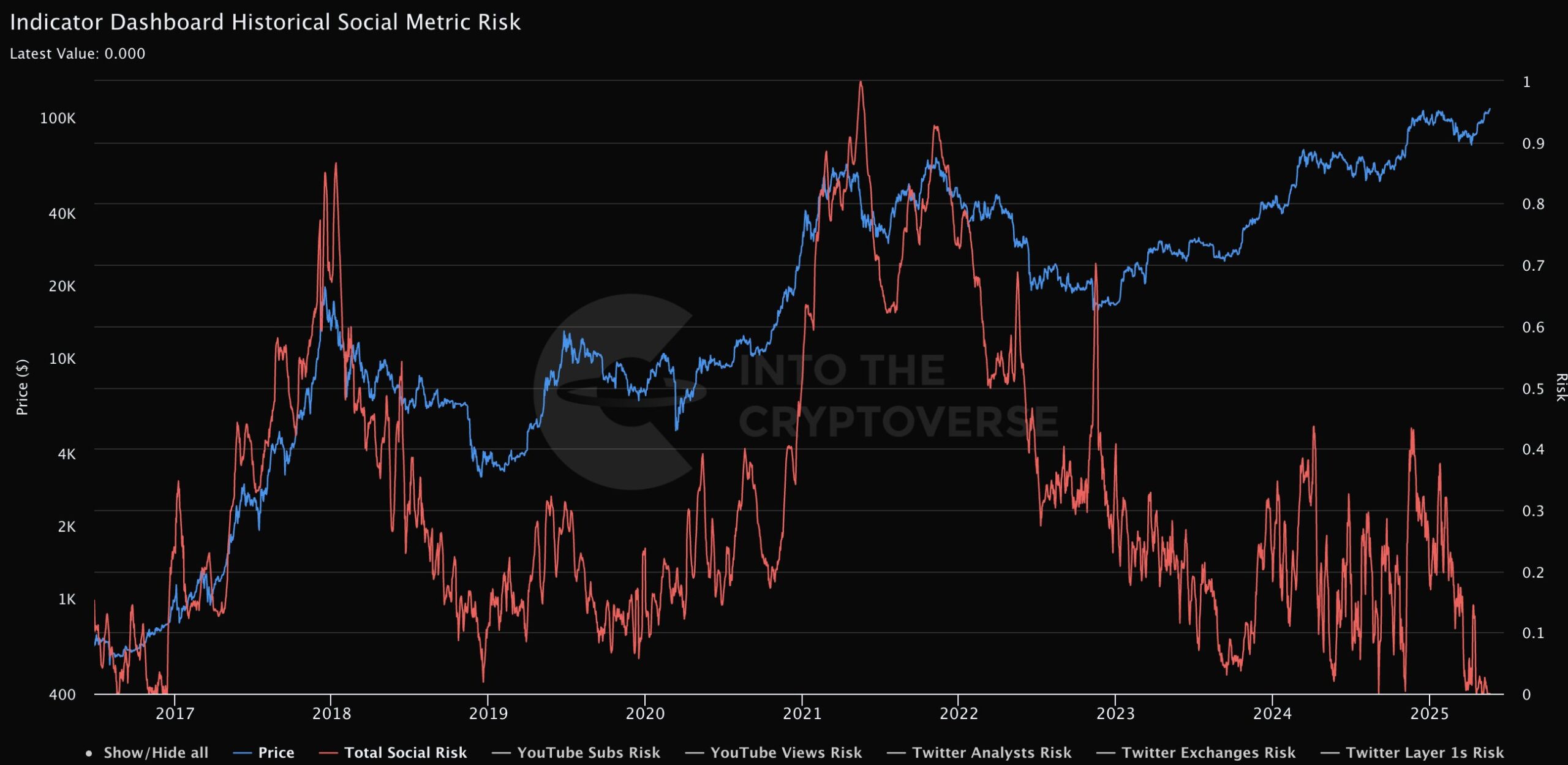 Bitcoin Koers En Historische Sociale Metriek. Bron: Into The Cryptoverse.