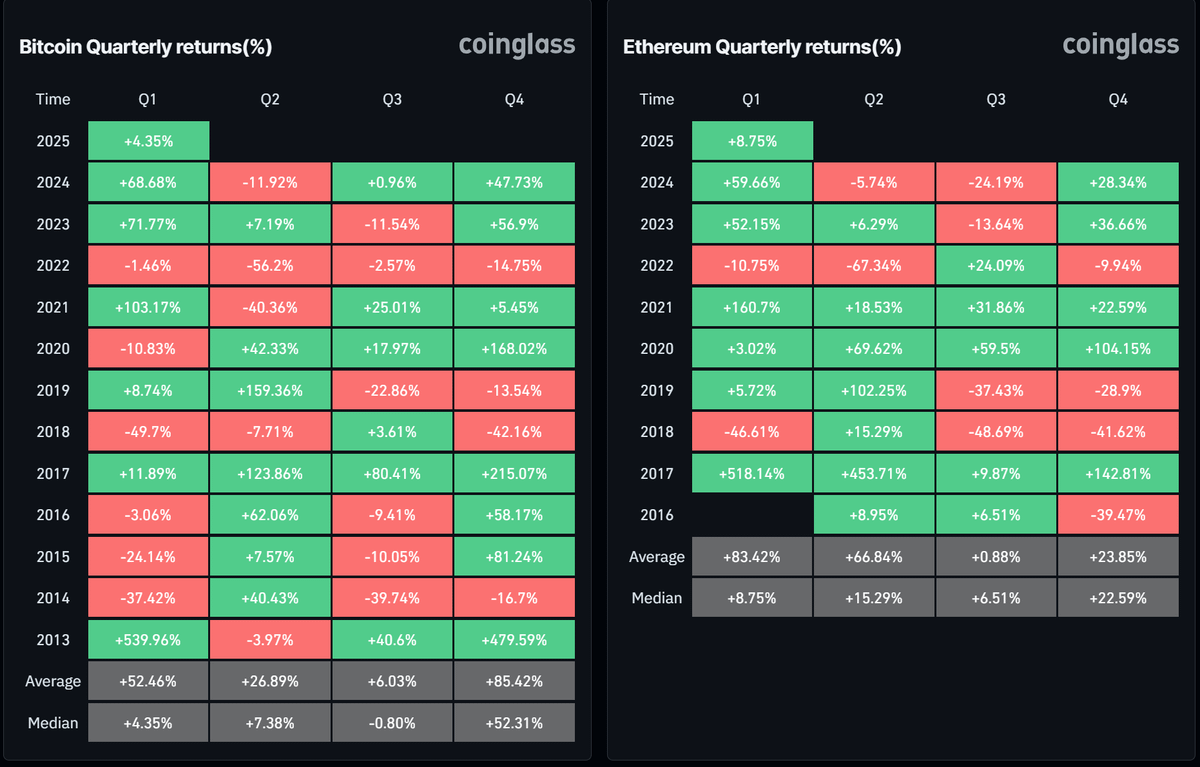 Bitcoin en Ethereum kwartaalrendementen. Bron: Coinglass.
