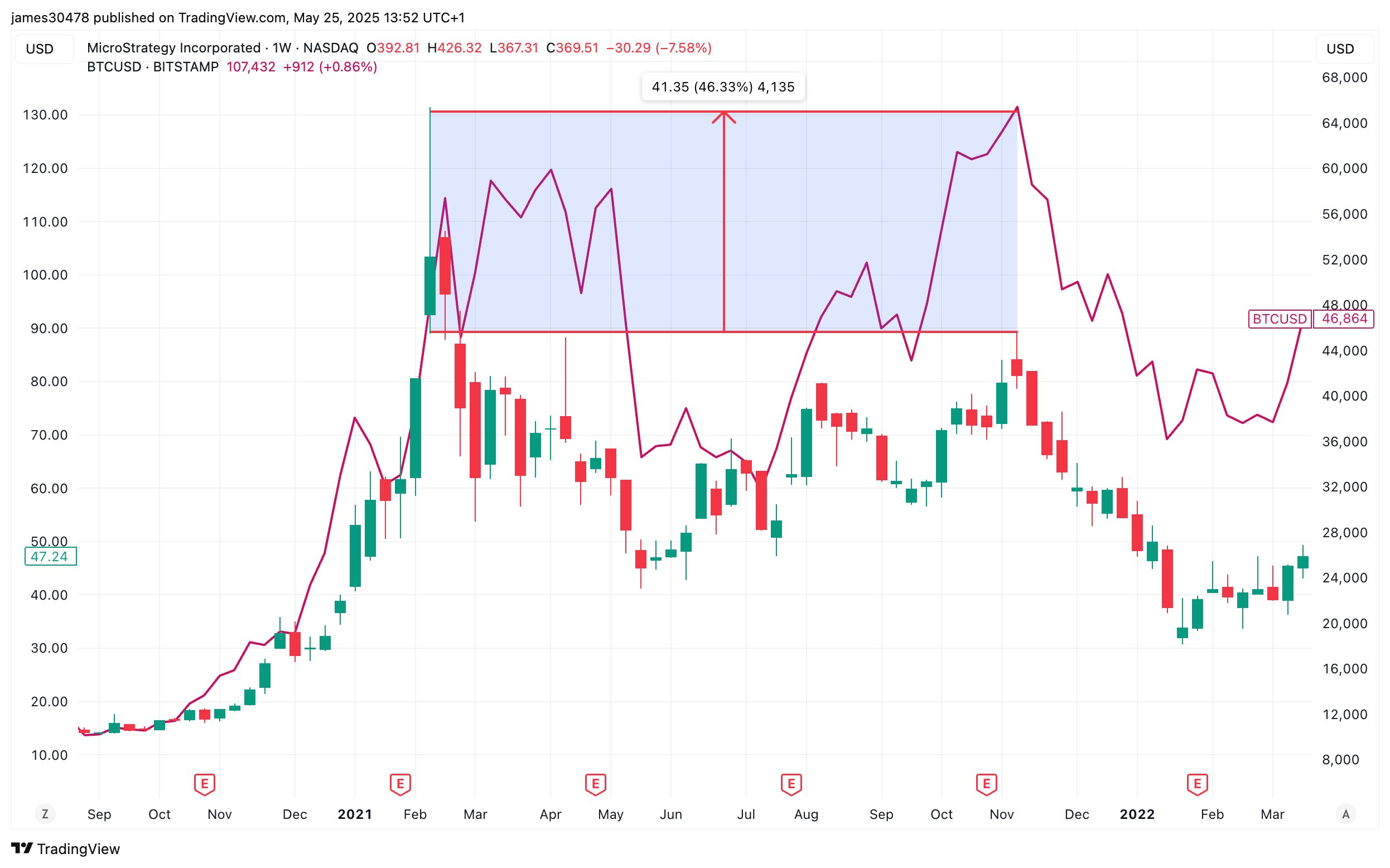 Bitcoin koers en MicroStrategy (MSTR) aandelenkoers 2021 - 2022. Bron: James Van Straten