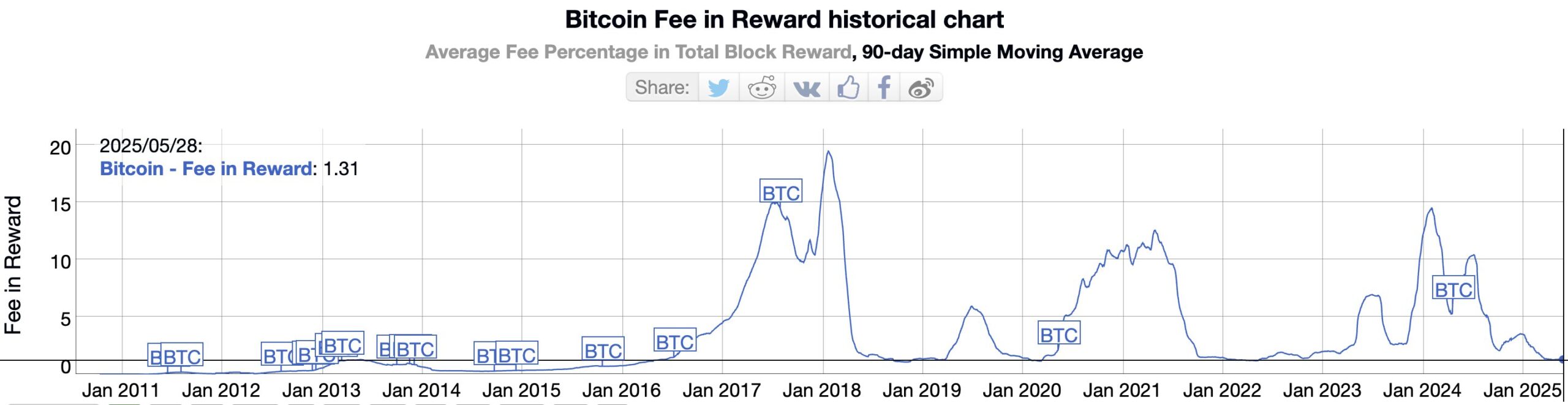 Bitcoin Fee in Reward Historische Grafiek. Bron: Bitinfocharts