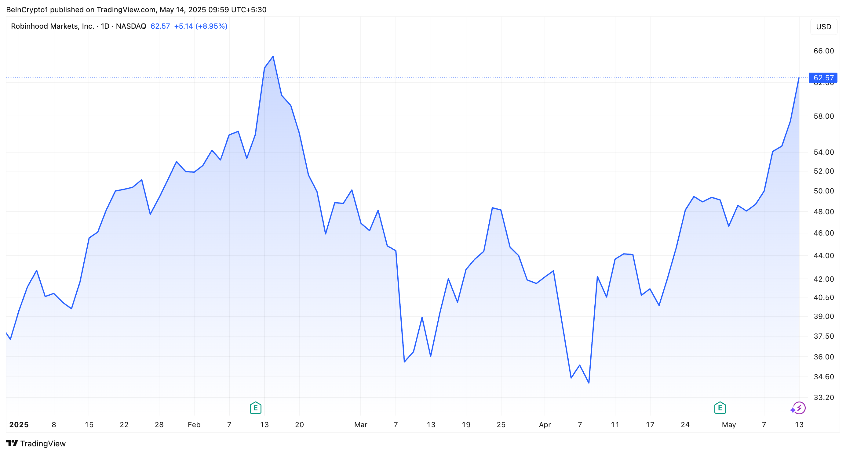 Robinhood (HOOD) Aandelenprestatie