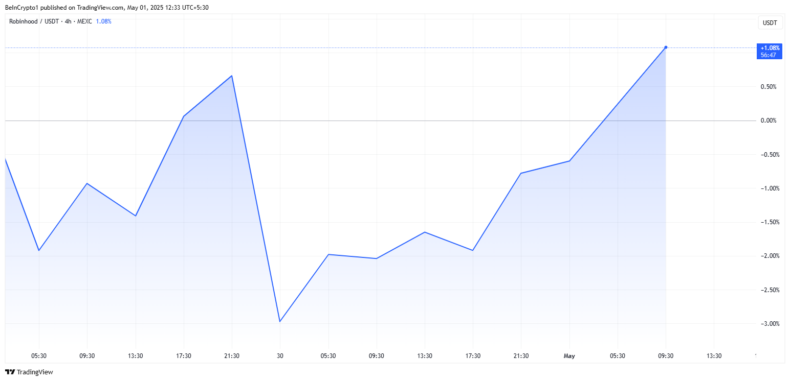 Robinhood (HOOD) koers prestatie