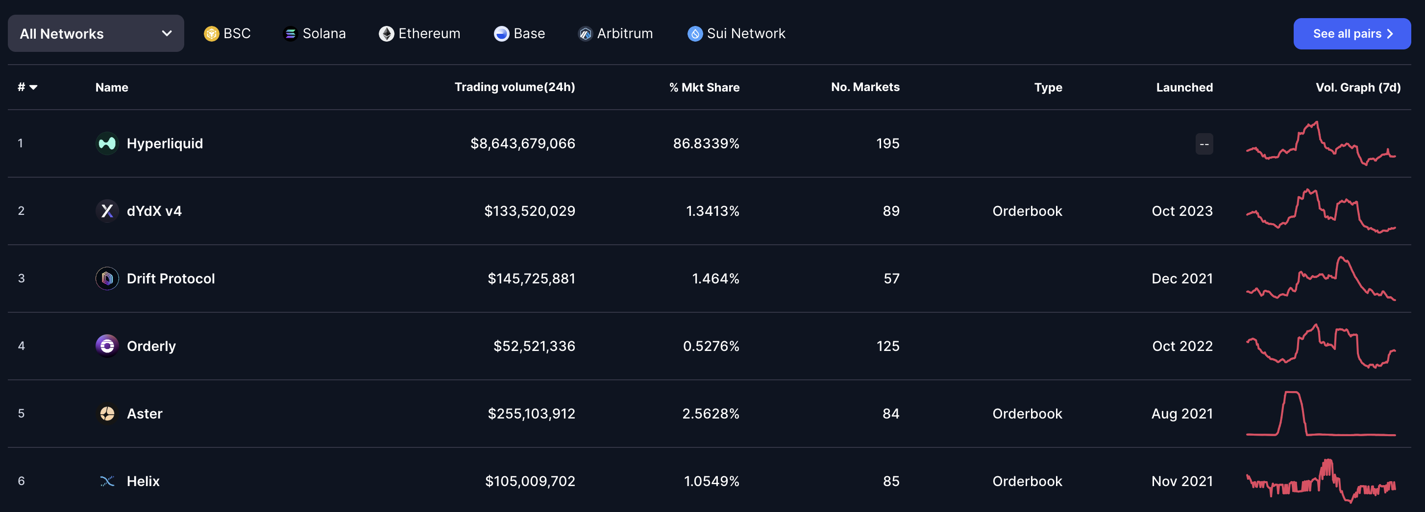 Hyperliquid marktaandeel. Bron: CoinMarketCap