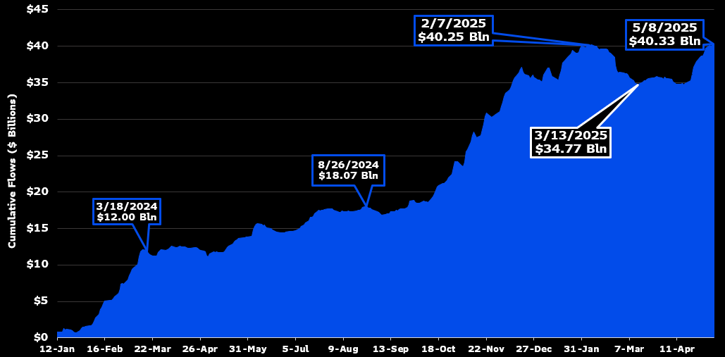 Bitcoin ETF Instromen Bereiken All-Time Record
