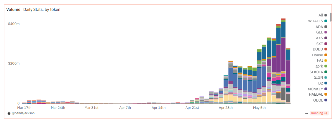 Binance Alpha Dagelijks Handelsvolume.
