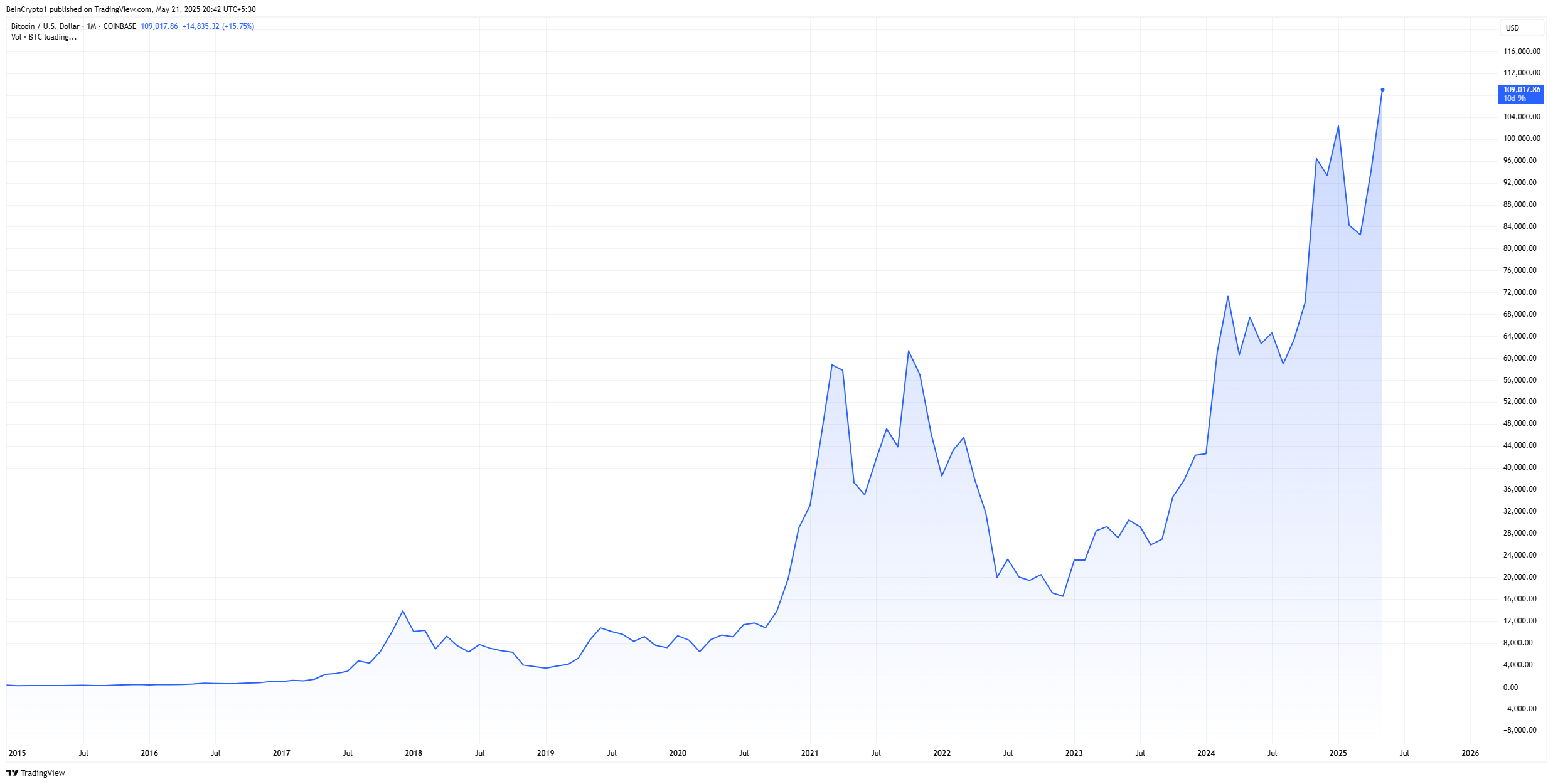 bitcoin bereikt all-time high