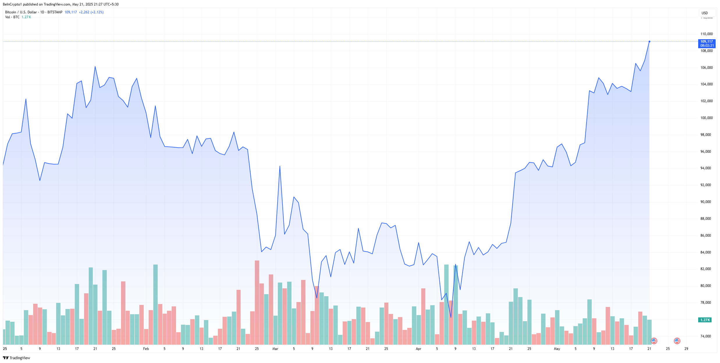 bitcoin koers all-time high