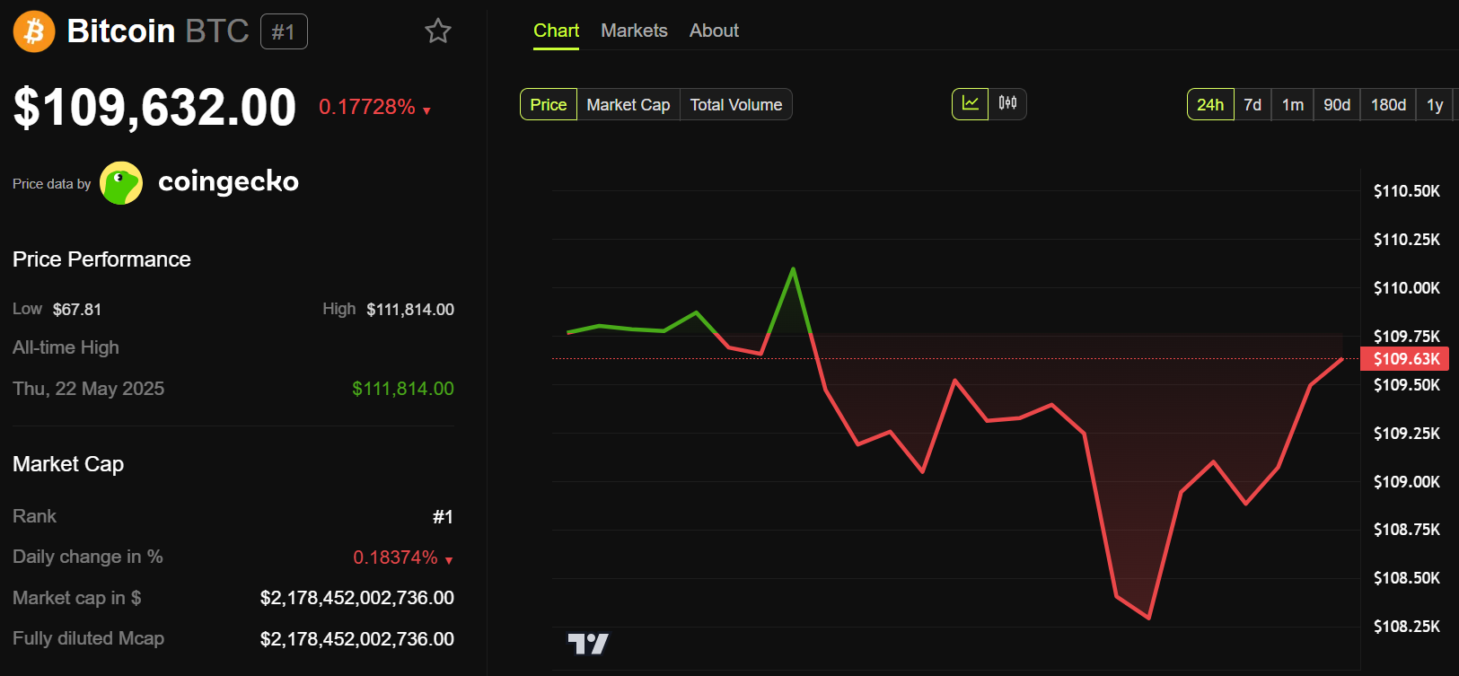 Bitcoin koers prestatie