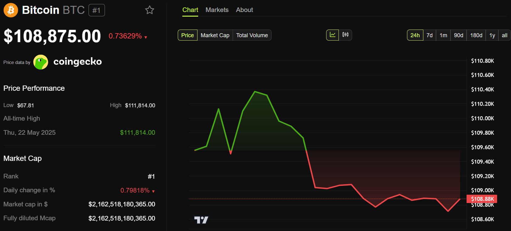 Bitcoin (BTC) koers prestatie