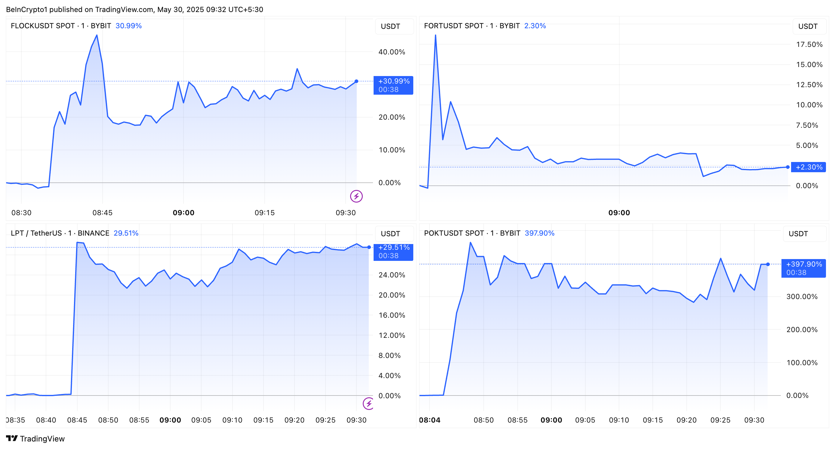 FLOCK, FORT, POKT, en LPT koersprestaties na upbit listing