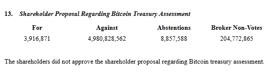 Meta Aandeelhouders Stemmen over Bitcoin Treasury.