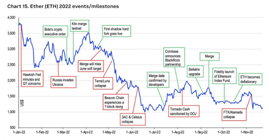 Ethereum koersactie tegen gebeurtenis-specifieke volatiliteit