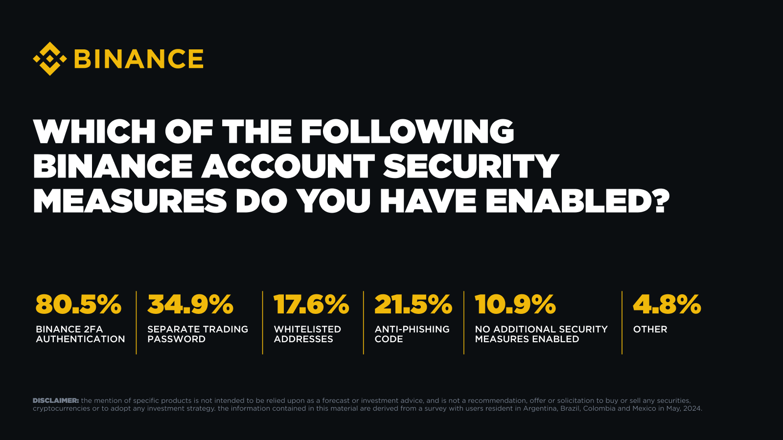 Belangrijke resultaten van Binance's beveiligingsenquête