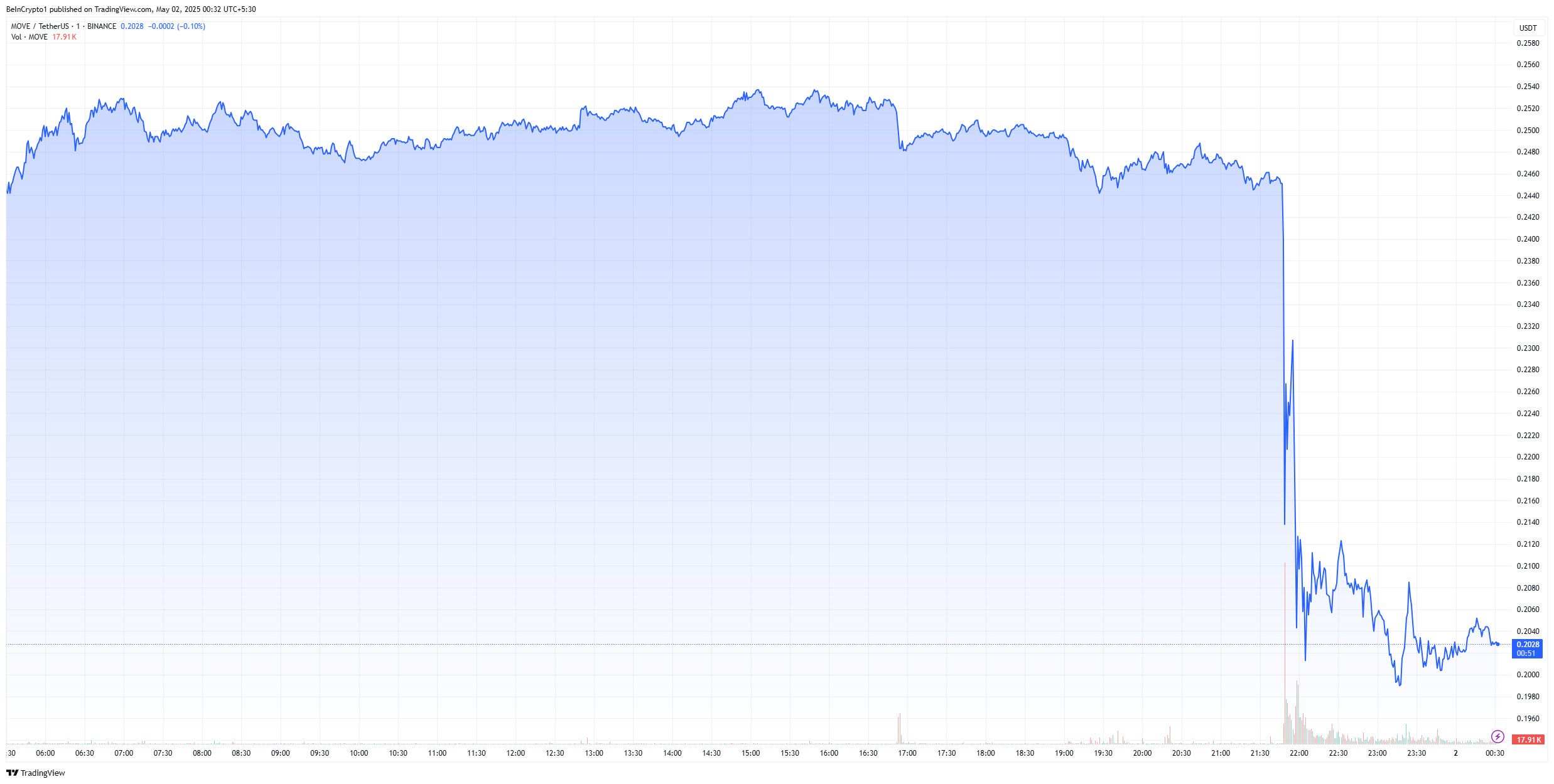 MOVE koers crasht na Coinbase delisting