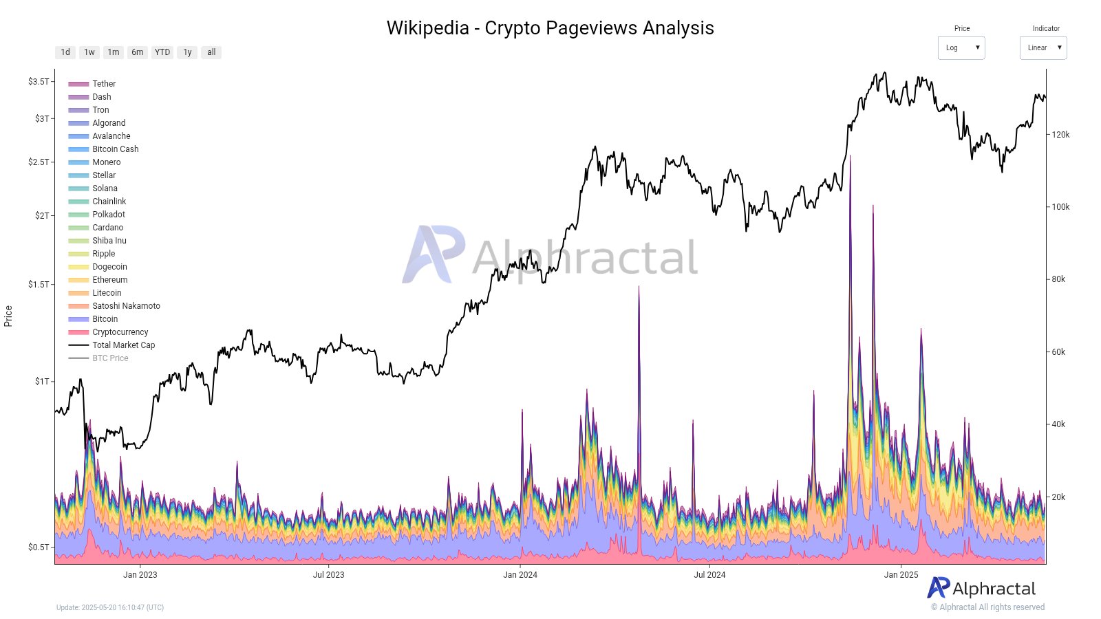 Interesse in Cryptocurrencies op Wikipedia is Weer Laag? Bron: Alphractal