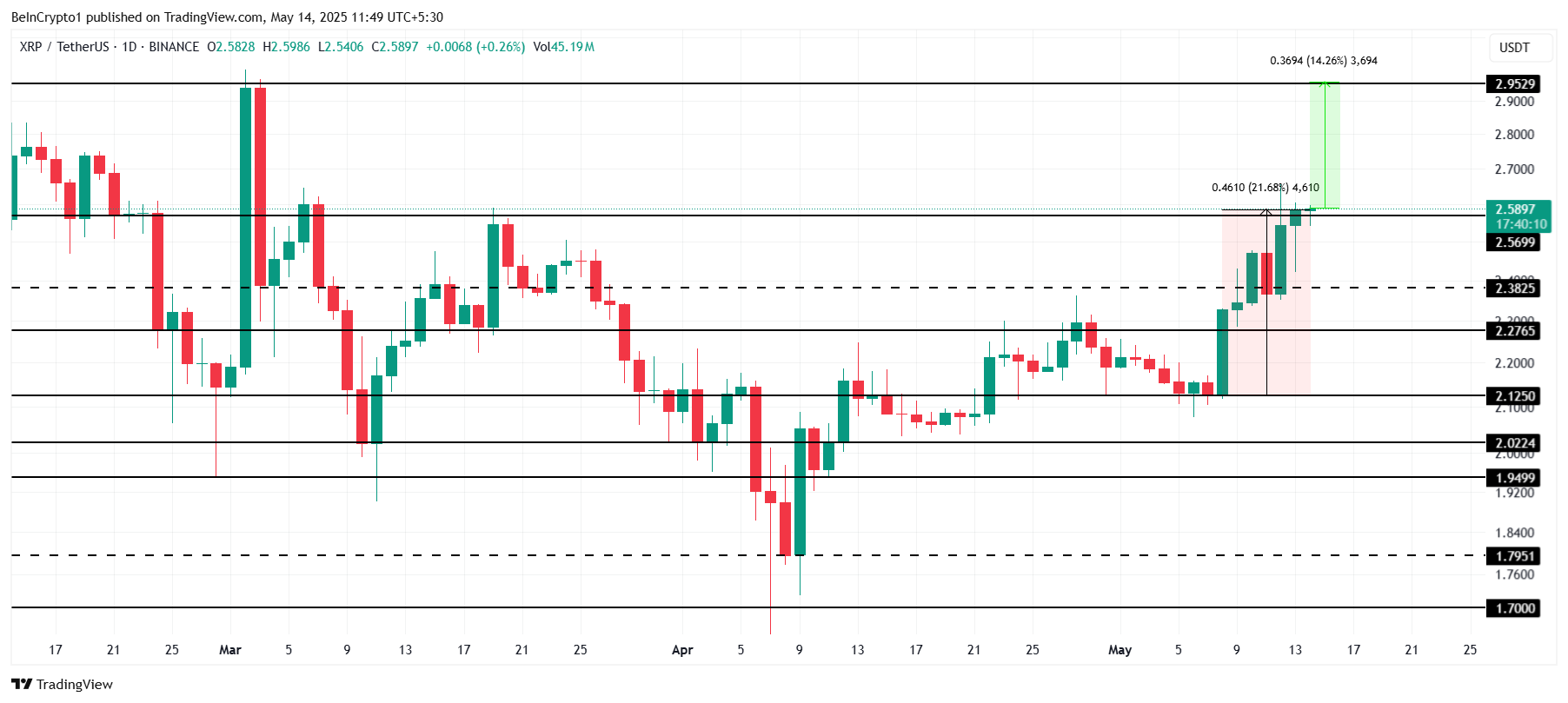 XRP koers analyse
