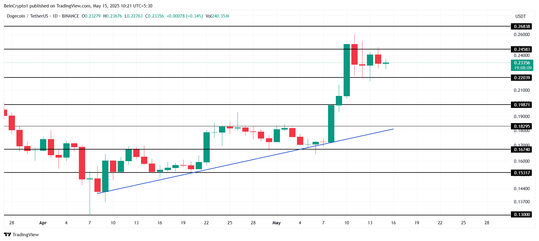 Dogecoin koers analyse