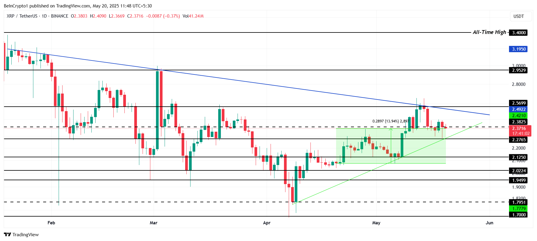 XRP koers analyse.