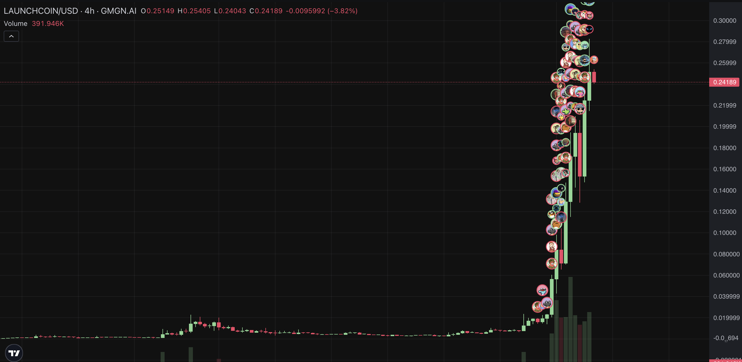LAUNCHCOIN Koersgrafiek. Bron: GMGN