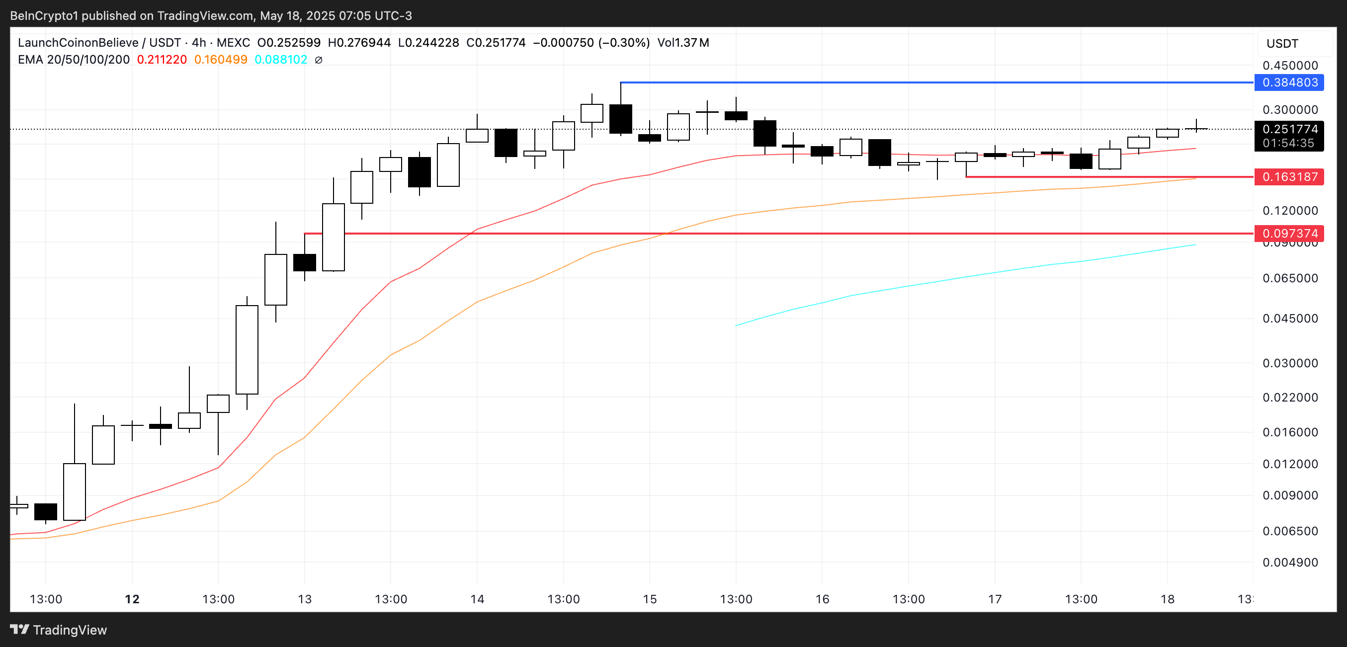 LAUNCHCOIN koers analyse.