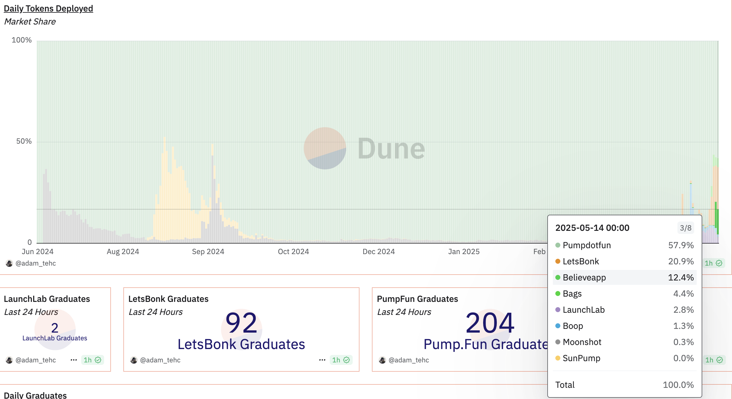Marktaandeel van meme coin launchpad-platforms. Bron: Lookonchain