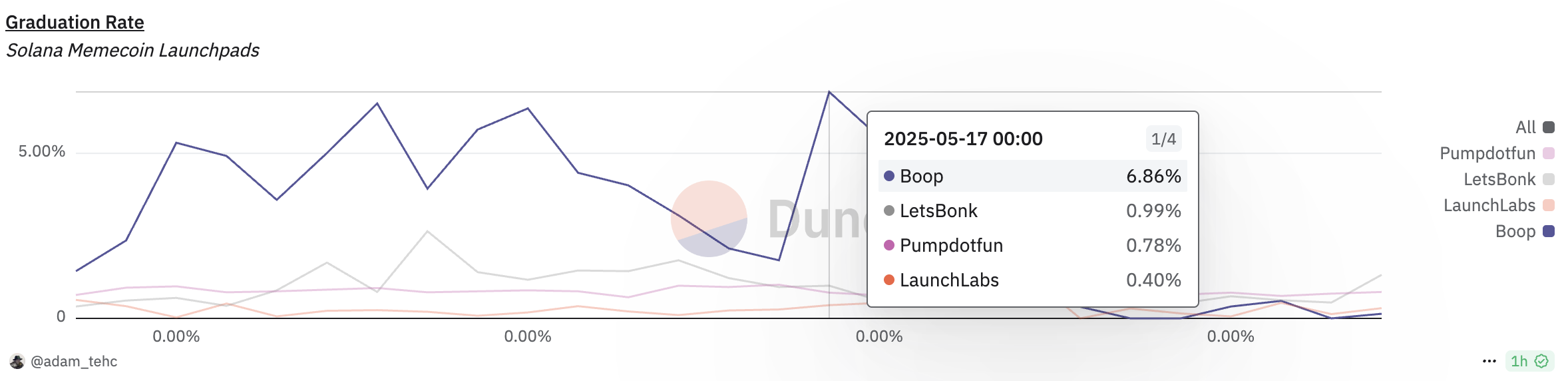 Boop’s token afstudeerpercentage. Bron: Dune