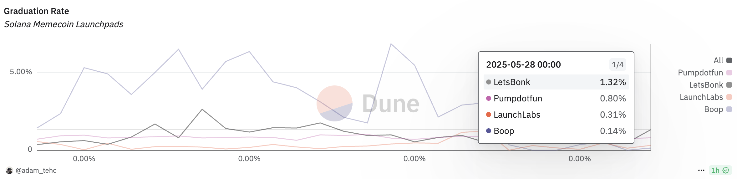 Token afstudeerpercentage. Bron: Dune