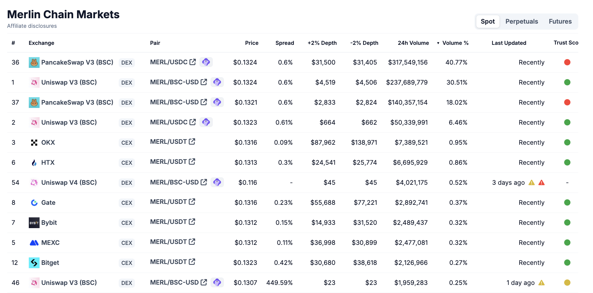 Merlin Chain’s handelsvolume. Bron: CoinGecko