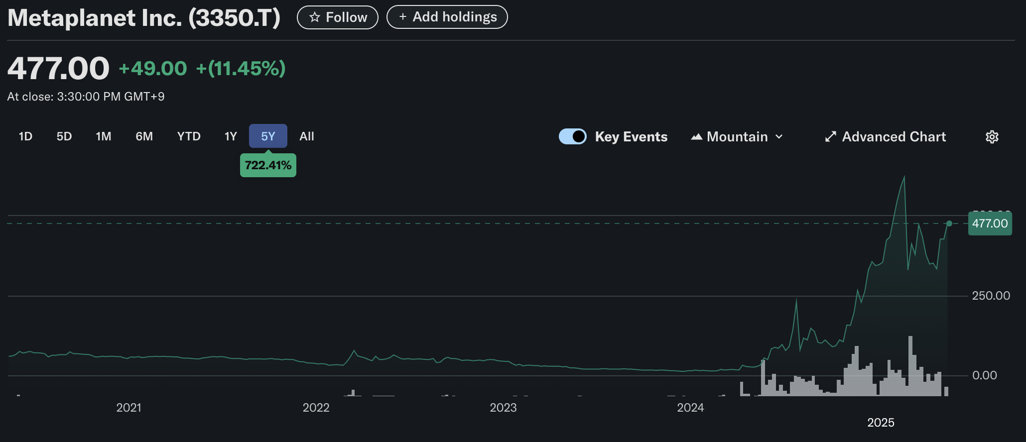 Metaplanet’s aandeel koers prestatie. Bron: Yahoo Finance