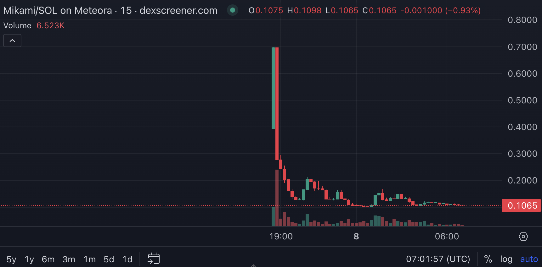 MIKAMI coin prijs. Bron: Dexscreener