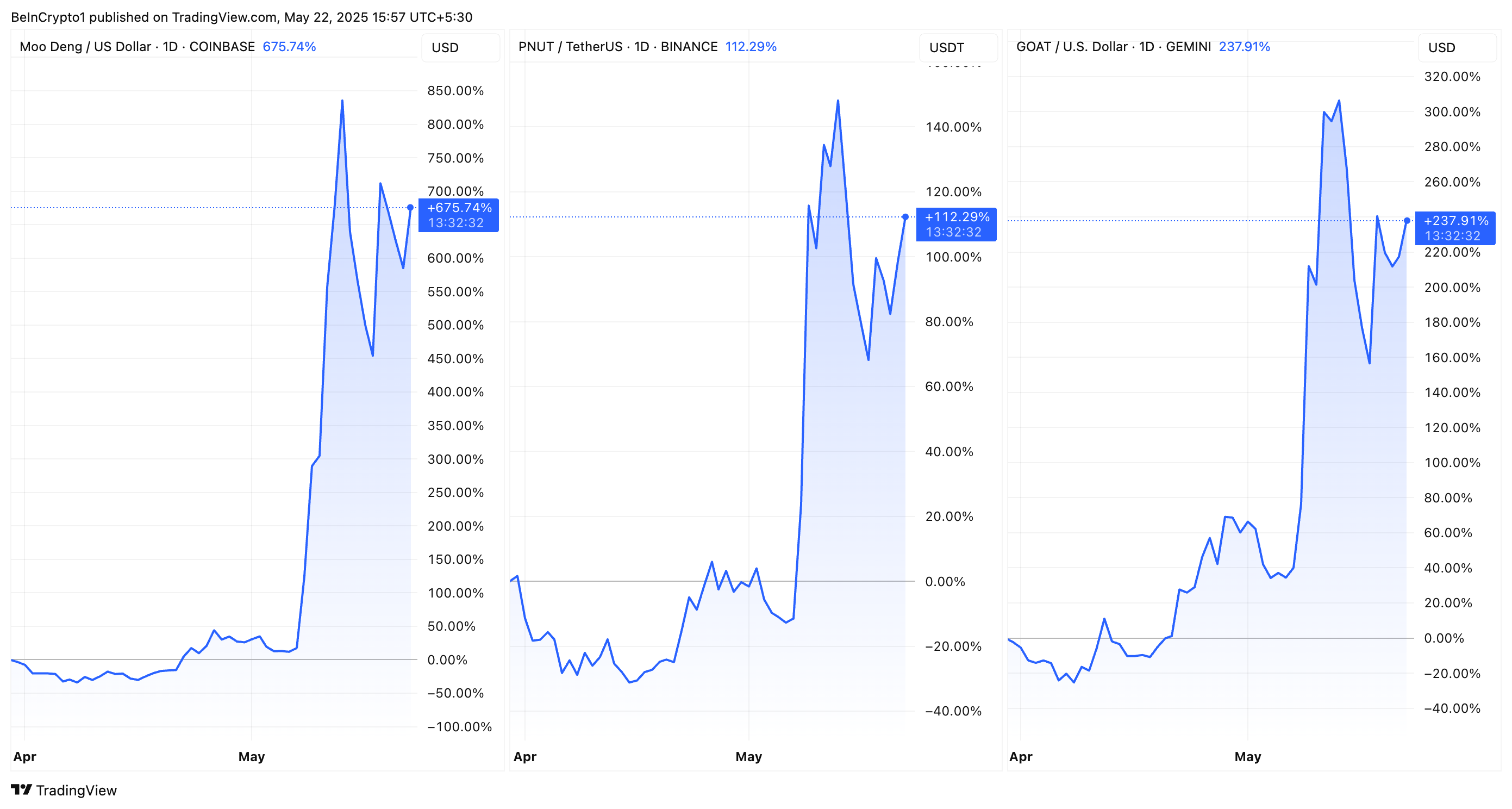 MOODENG coin, PNUT, en GOAT koersprestaties