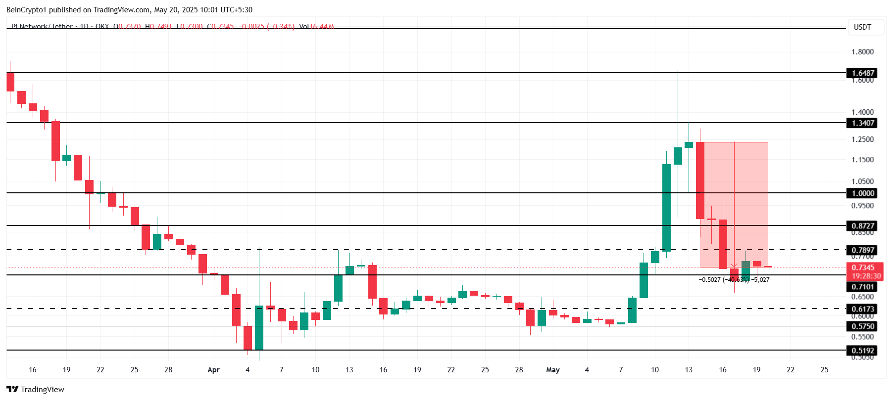 Pi Network Koers Analyse