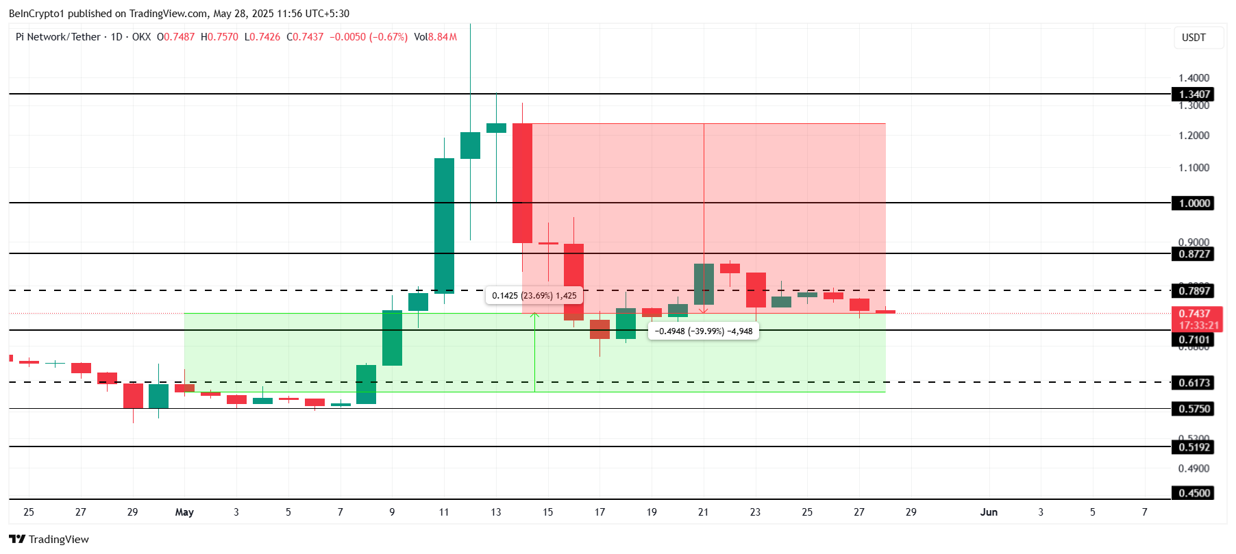 Pi Network koers analyse
