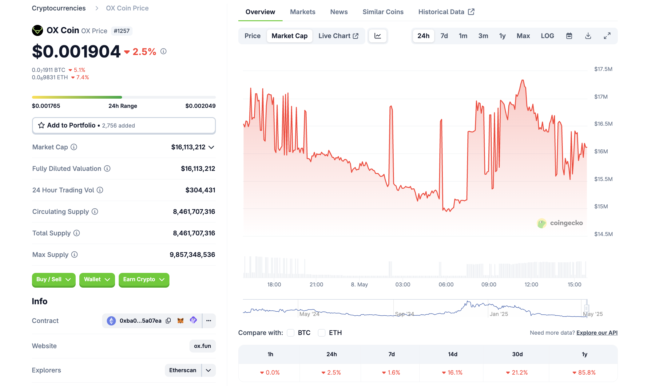 Marktkapitalisatie van OX-token. Bron: CoinGecko