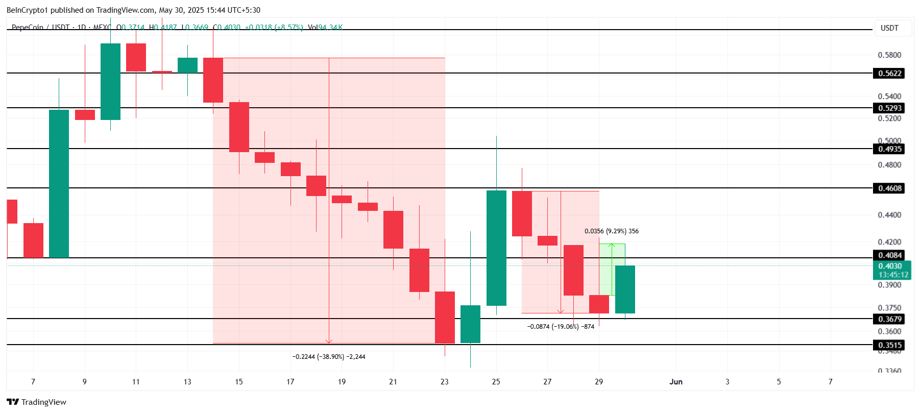 PEPECOIN koers analyse