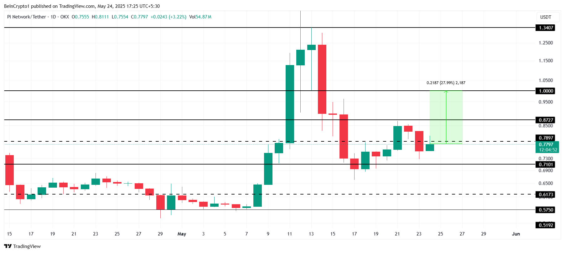 Pi Network koers analyse