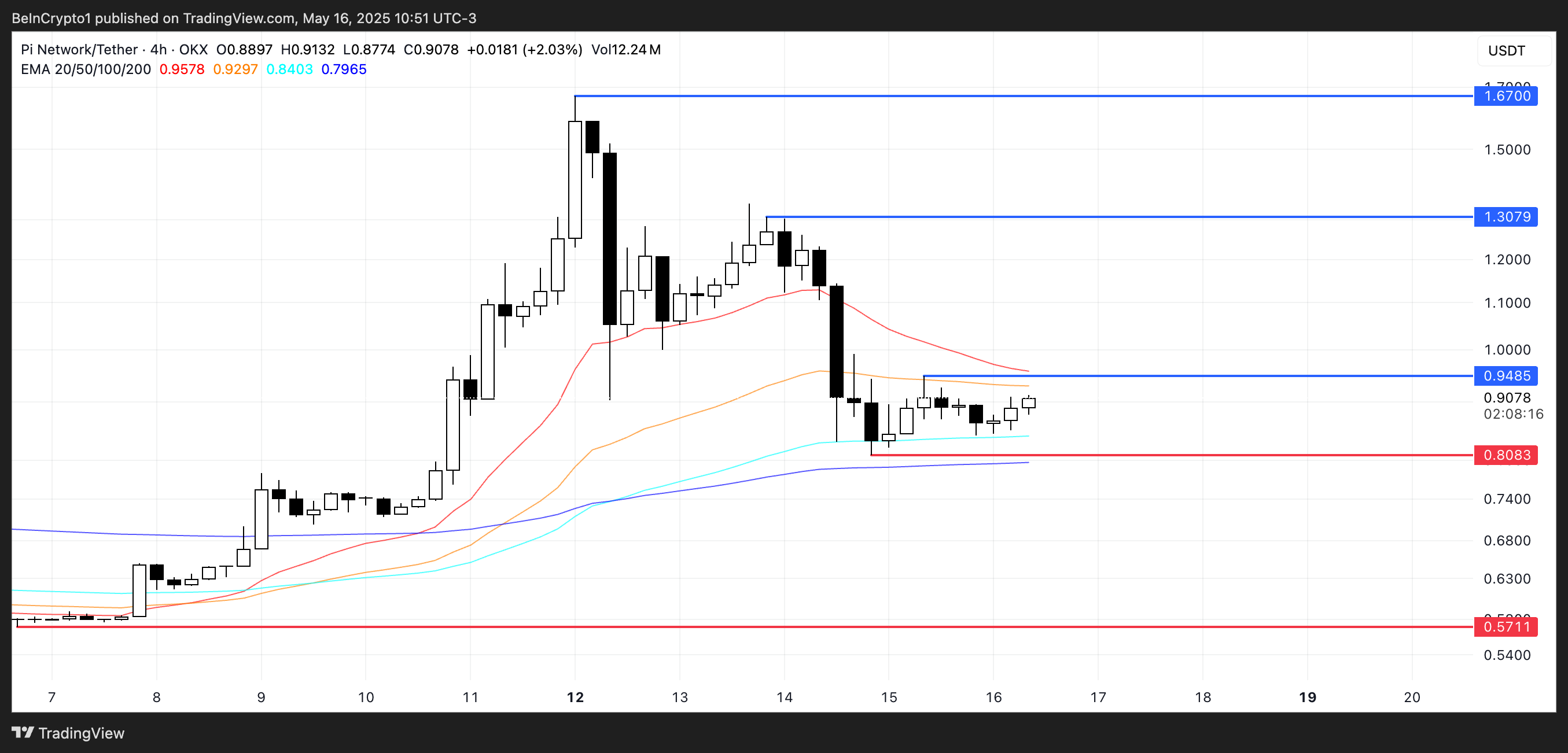 PI Price Analysis.
