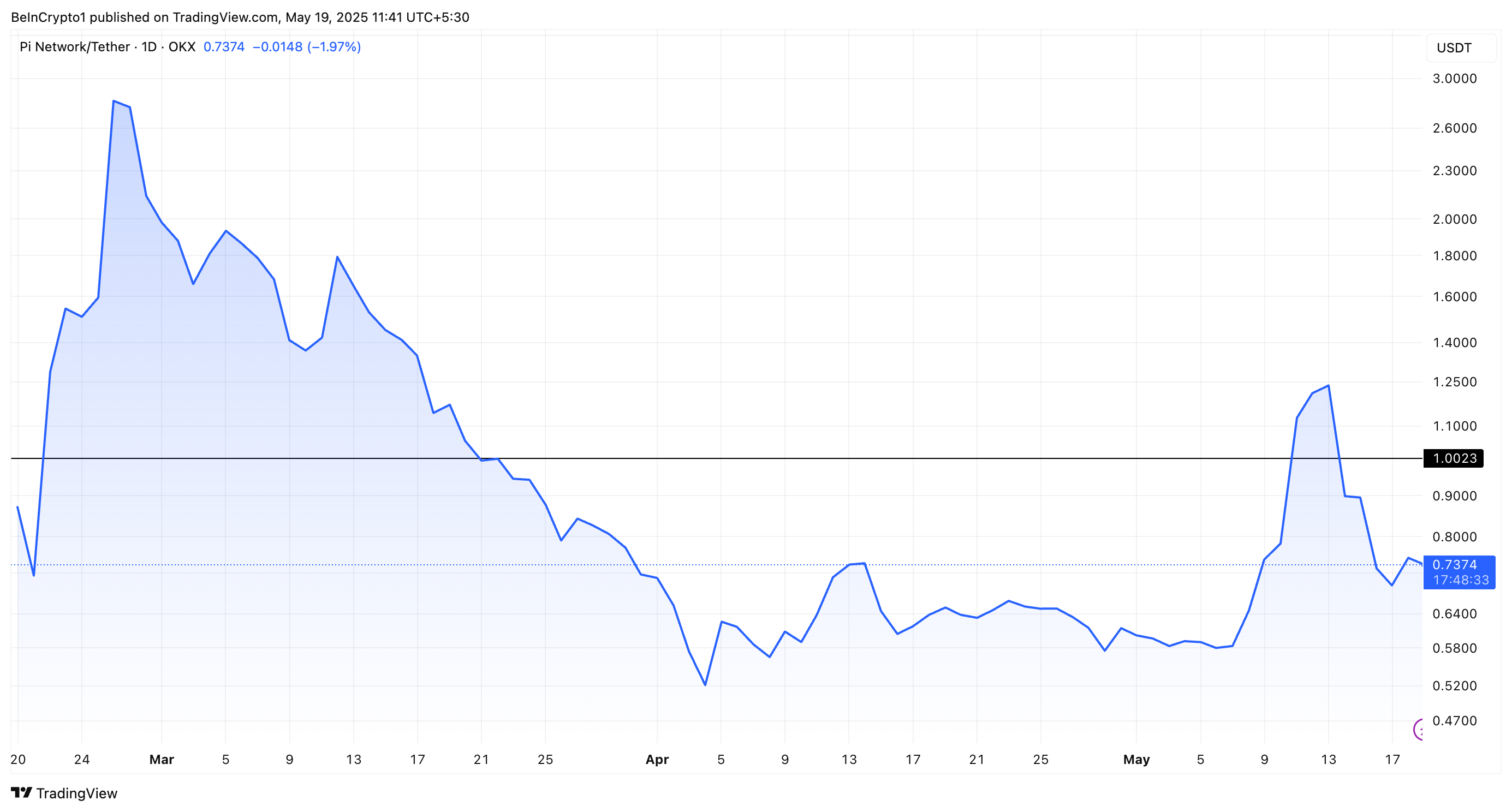 Pi Coin Koersprestaties