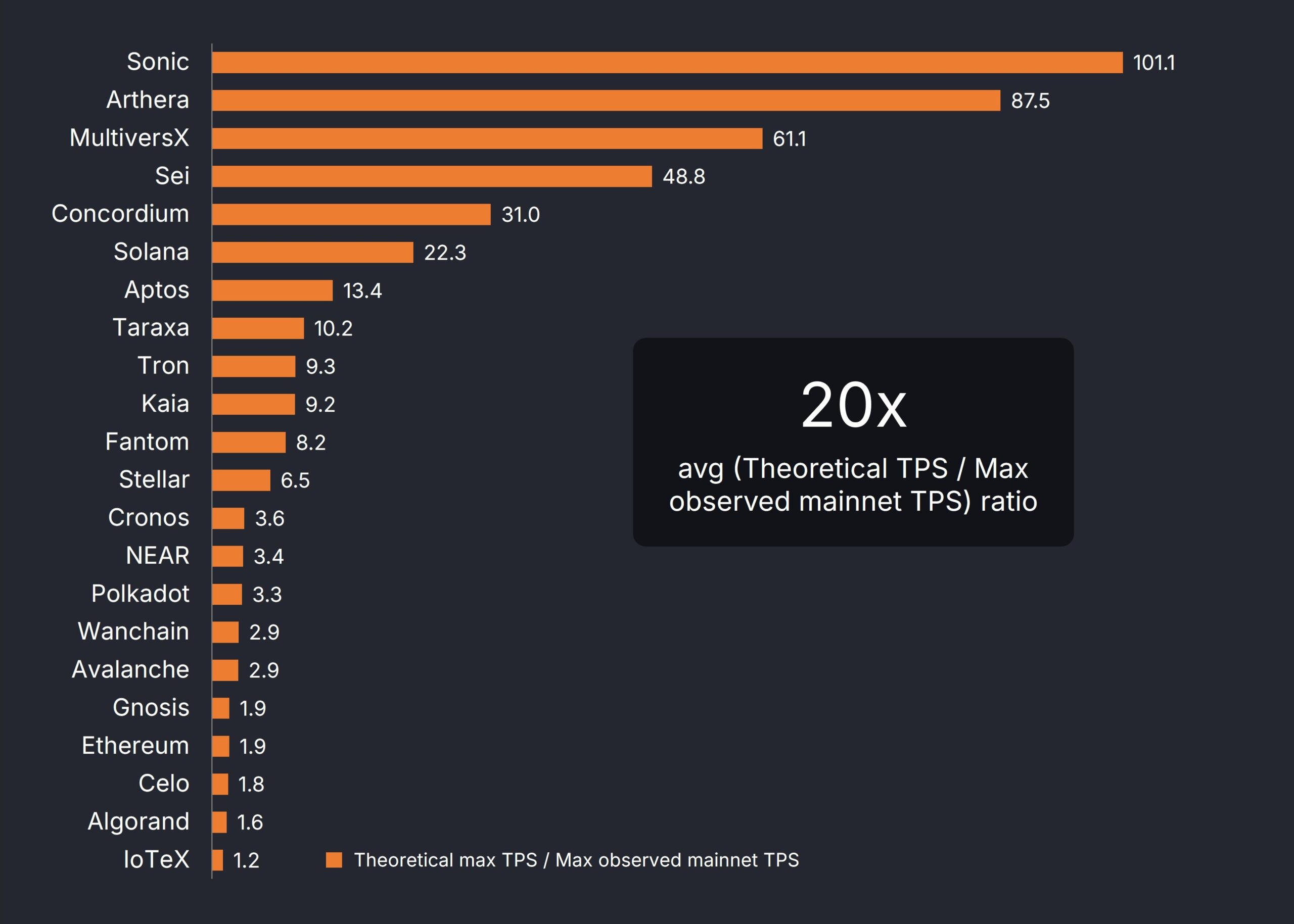 Taraxa mede-oprichter vindt 20x verschil tussen de Theoretische TPS en de Max Waargenomen Mainnet TPS.