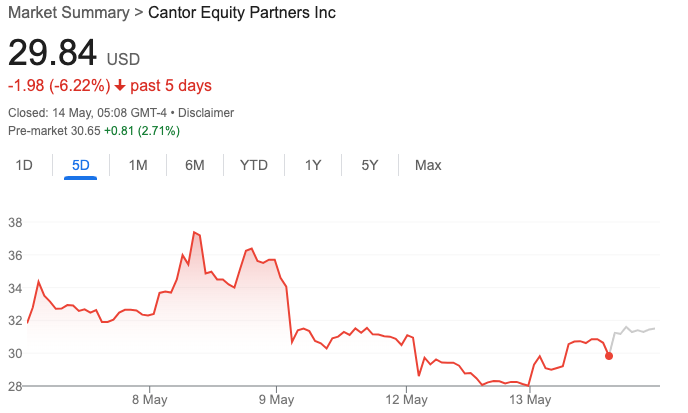 Koersprestatie van Cantor Equity Partners (CEP) aandelen